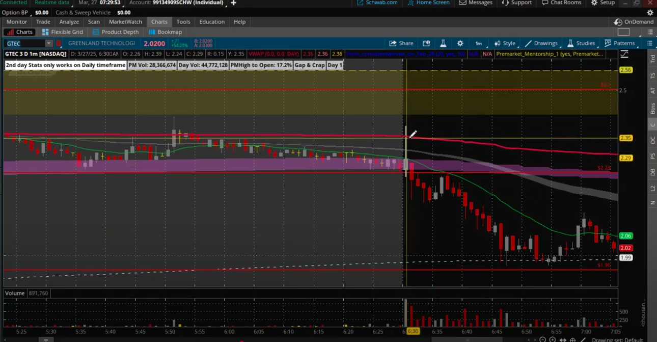 Analyzing Small Cap Movers